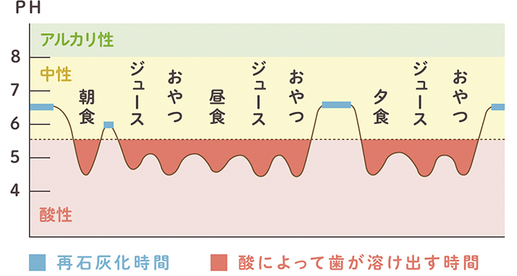 ちょこちょこ食べの場合